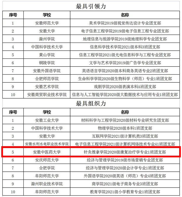 我校1个团支部、2个学生社团荣获省级荣誉 团委